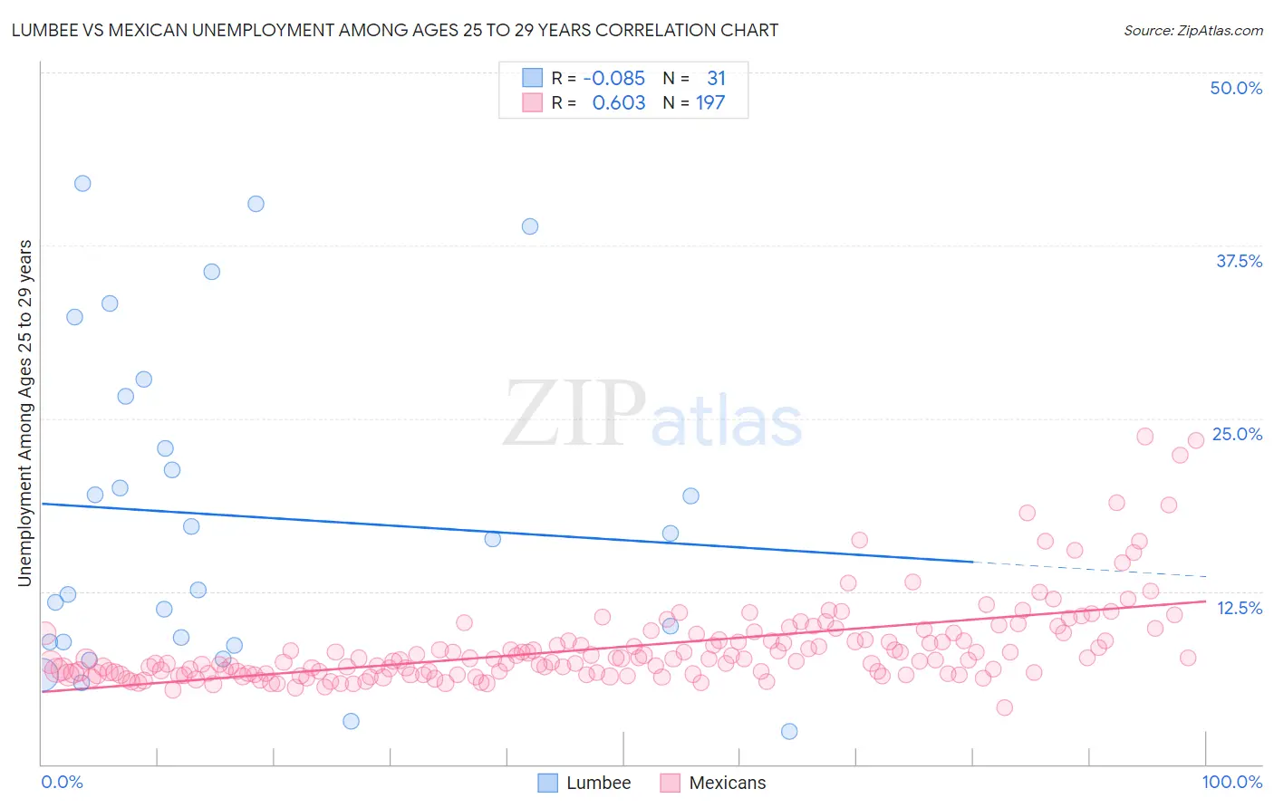 Lumbee vs Mexican Unemployment Among Ages 25 to 29 years