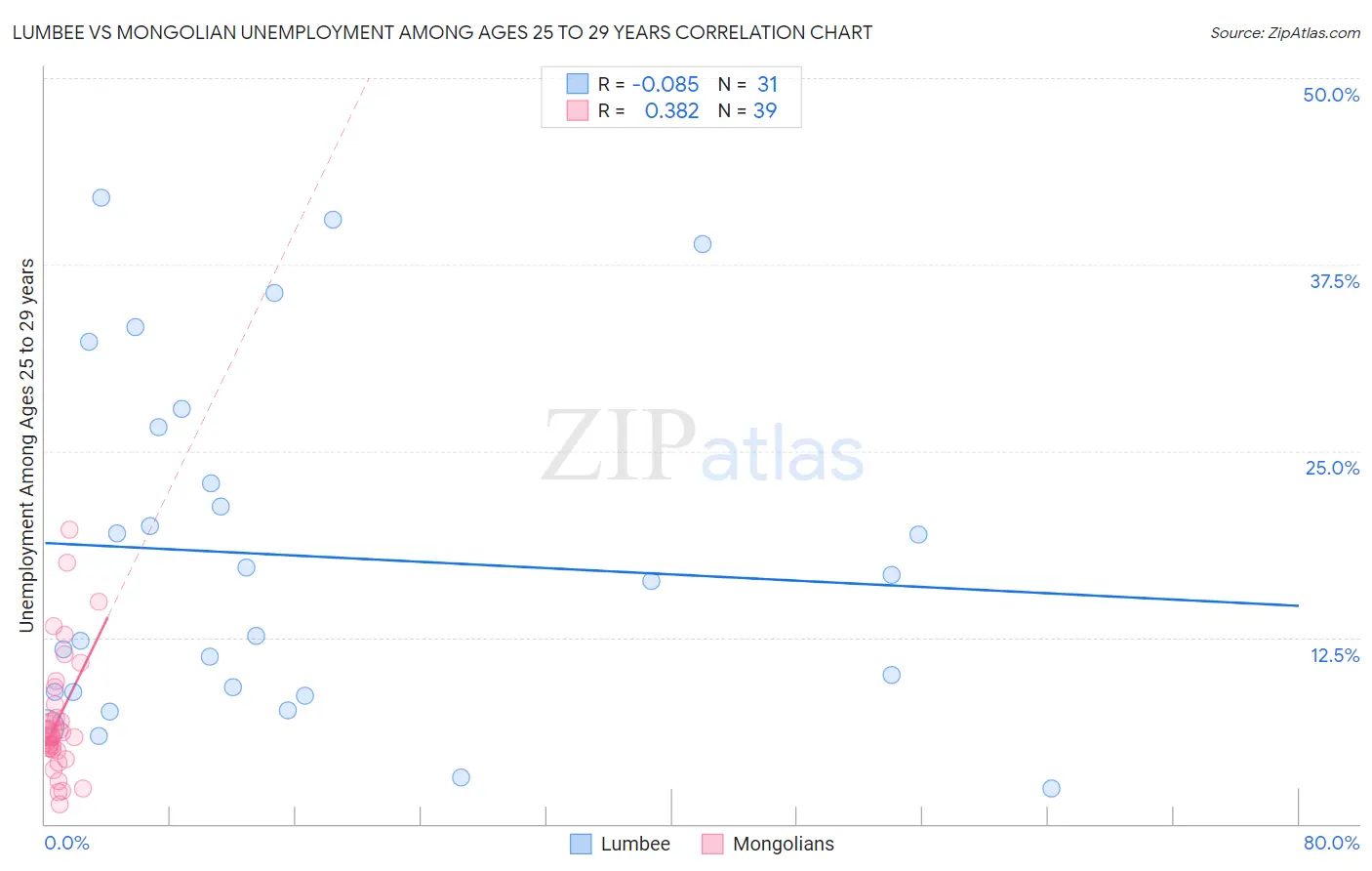 Lumbee vs Mongolian Unemployment Among Ages 25 to 29 years