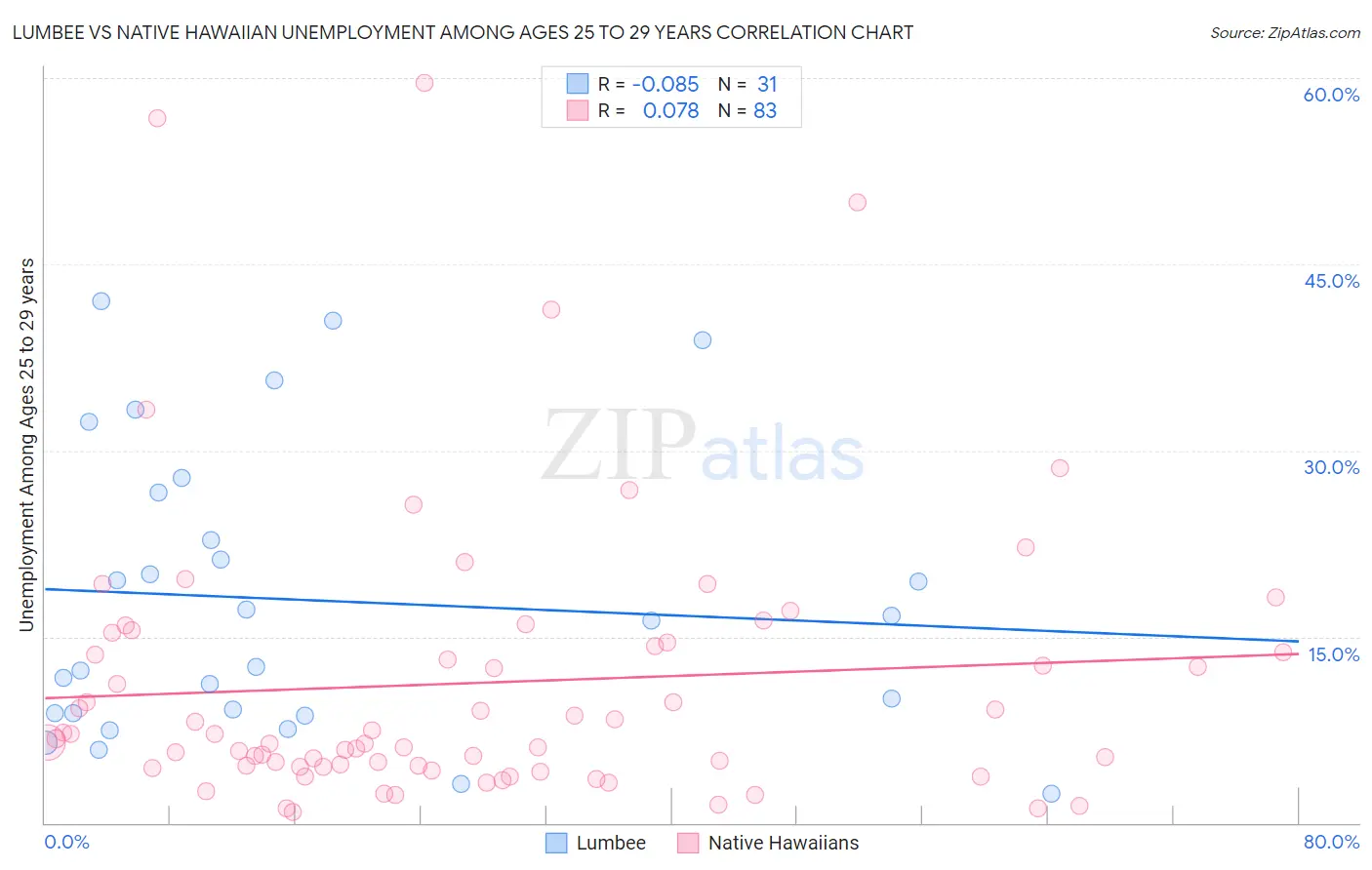 Lumbee vs Native Hawaiian Unemployment Among Ages 25 to 29 years