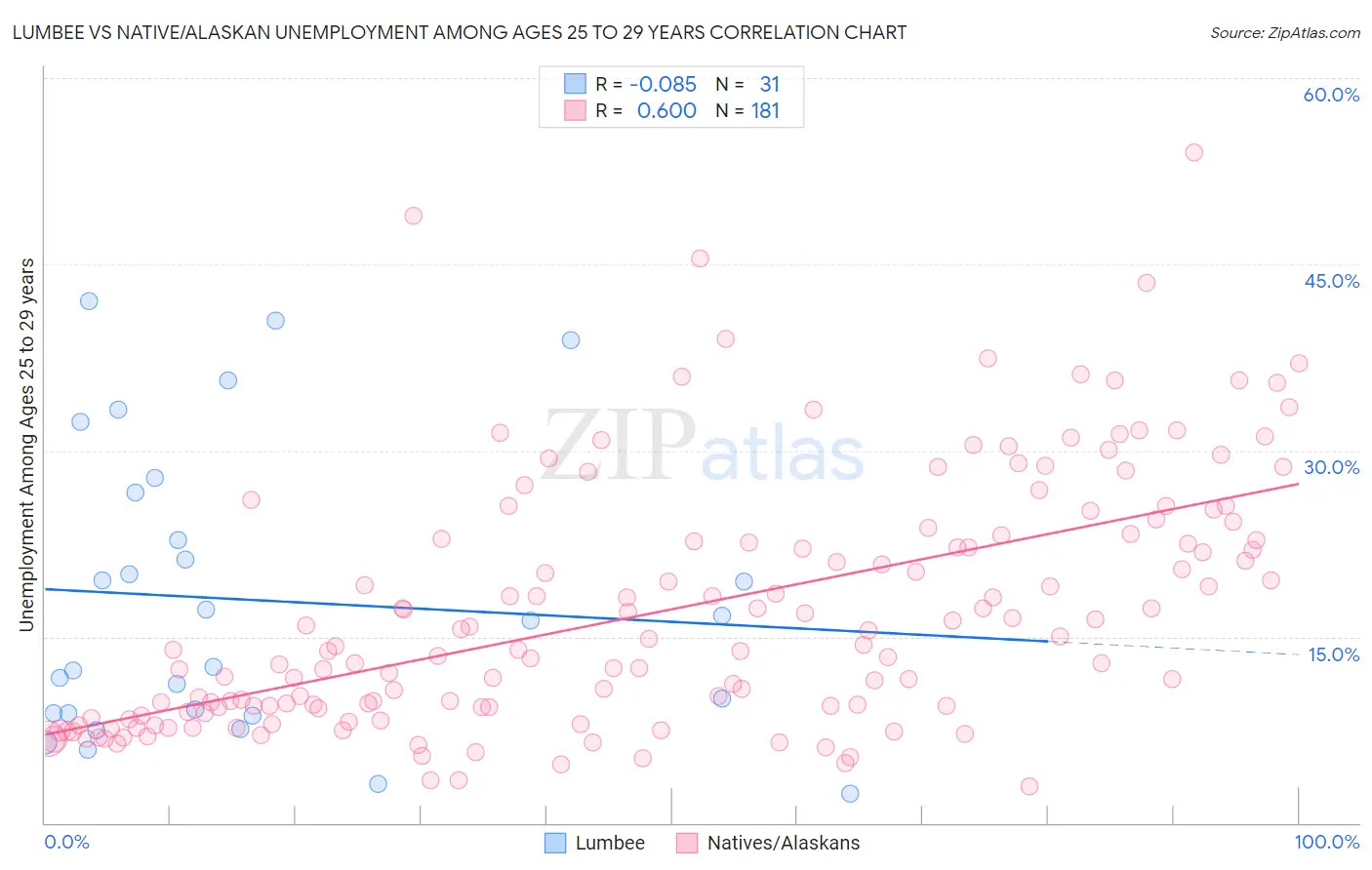 Lumbee vs Native/Alaskan Unemployment Among Ages 25 to 29 years