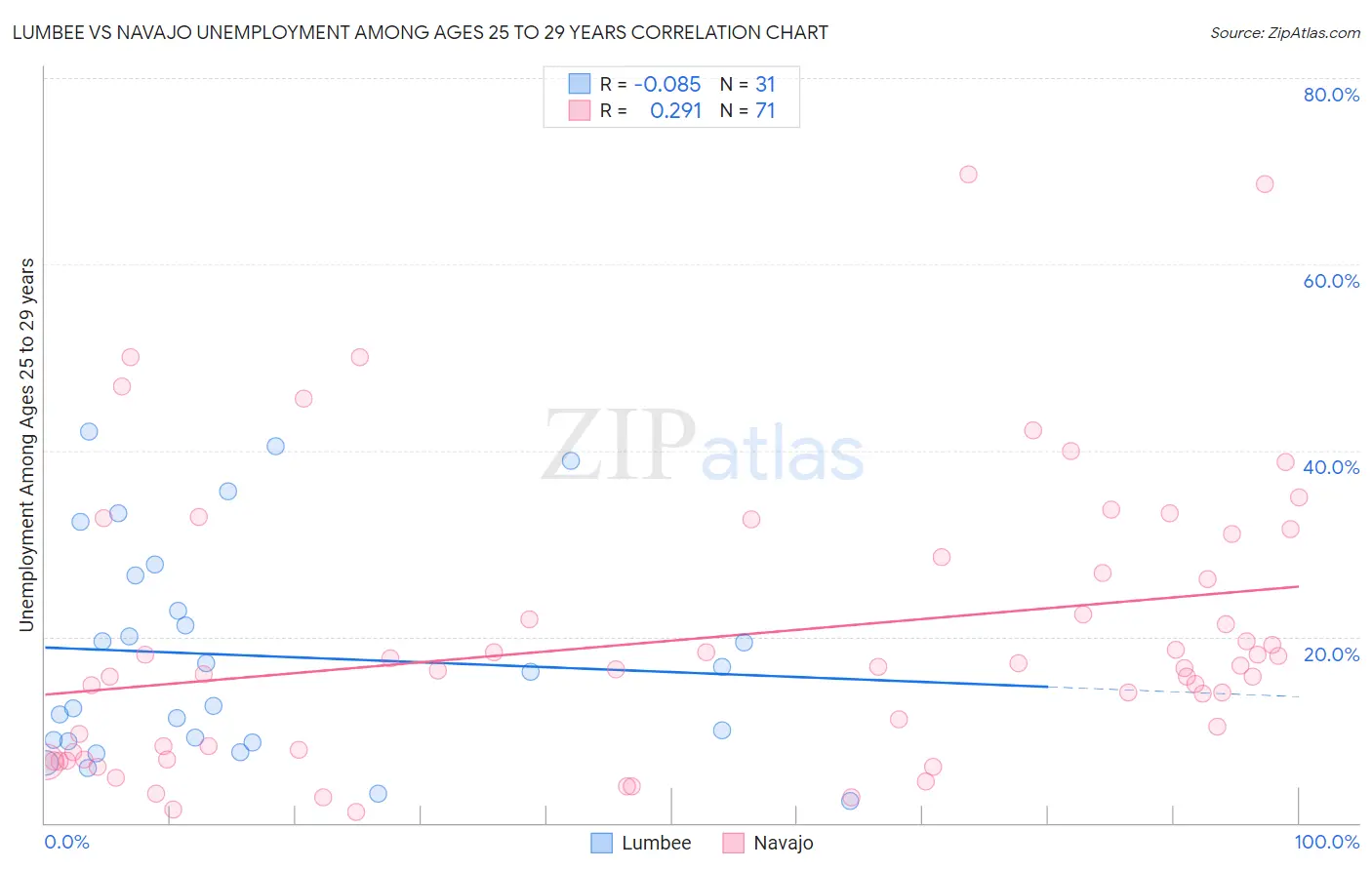 Lumbee vs Navajo Unemployment Among Ages 25 to 29 years