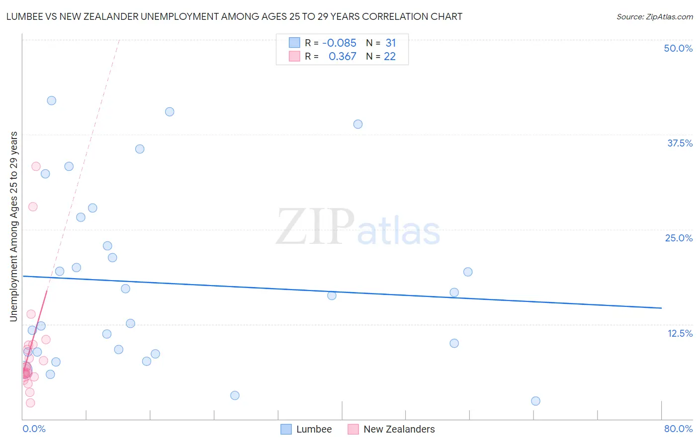 Lumbee vs New Zealander Unemployment Among Ages 25 to 29 years