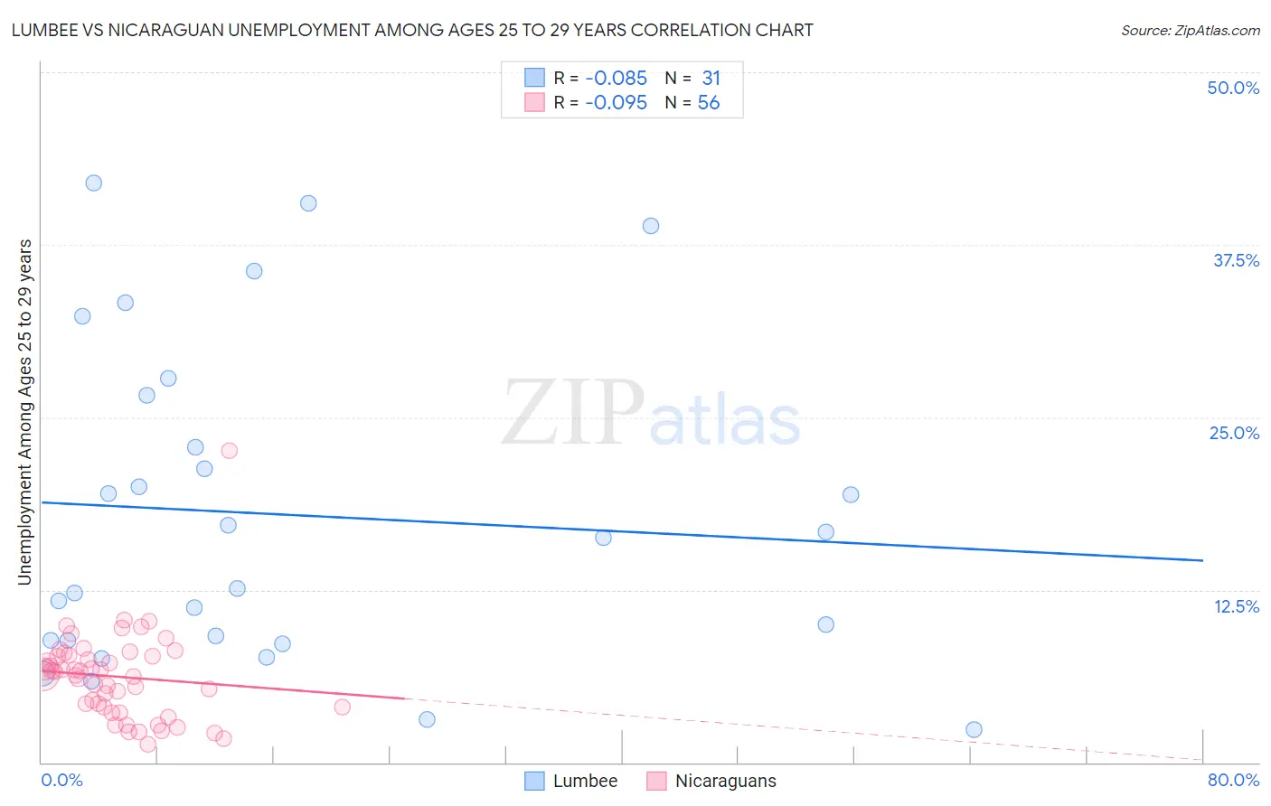Lumbee vs Nicaraguan Unemployment Among Ages 25 to 29 years