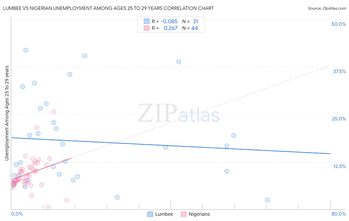 Lumbee vs Nigerian Unemployment Among Ages 25 to 29 years