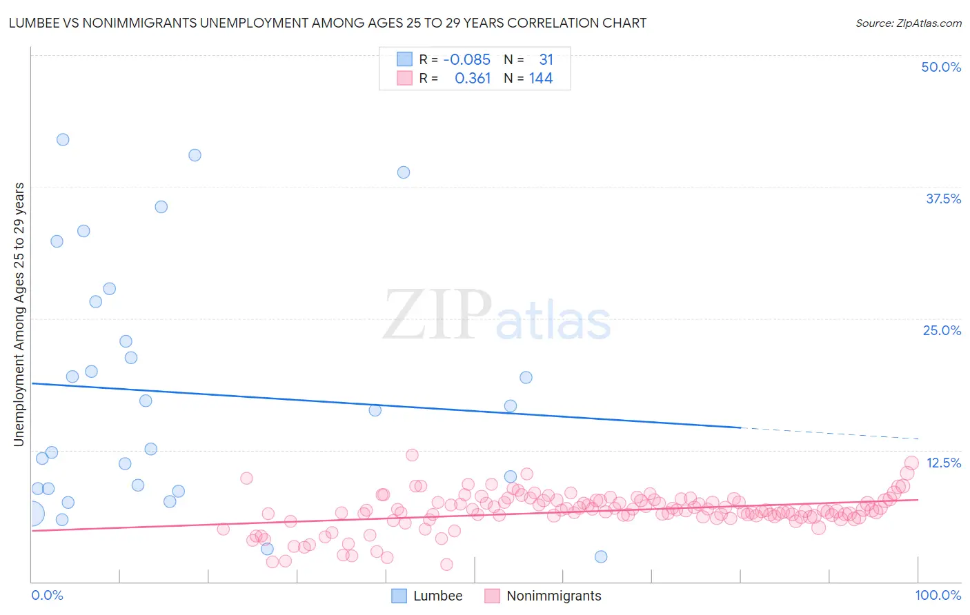 Lumbee vs Nonimmigrants Unemployment Among Ages 25 to 29 years