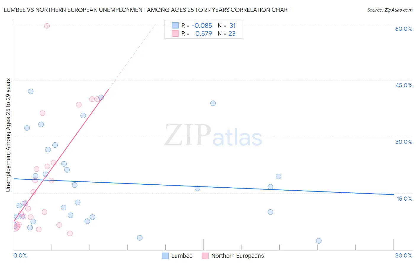 Lumbee vs Northern European Unemployment Among Ages 25 to 29 years