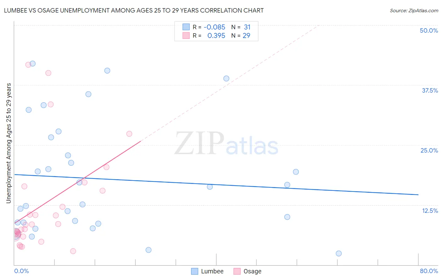 Lumbee vs Osage Unemployment Among Ages 25 to 29 years