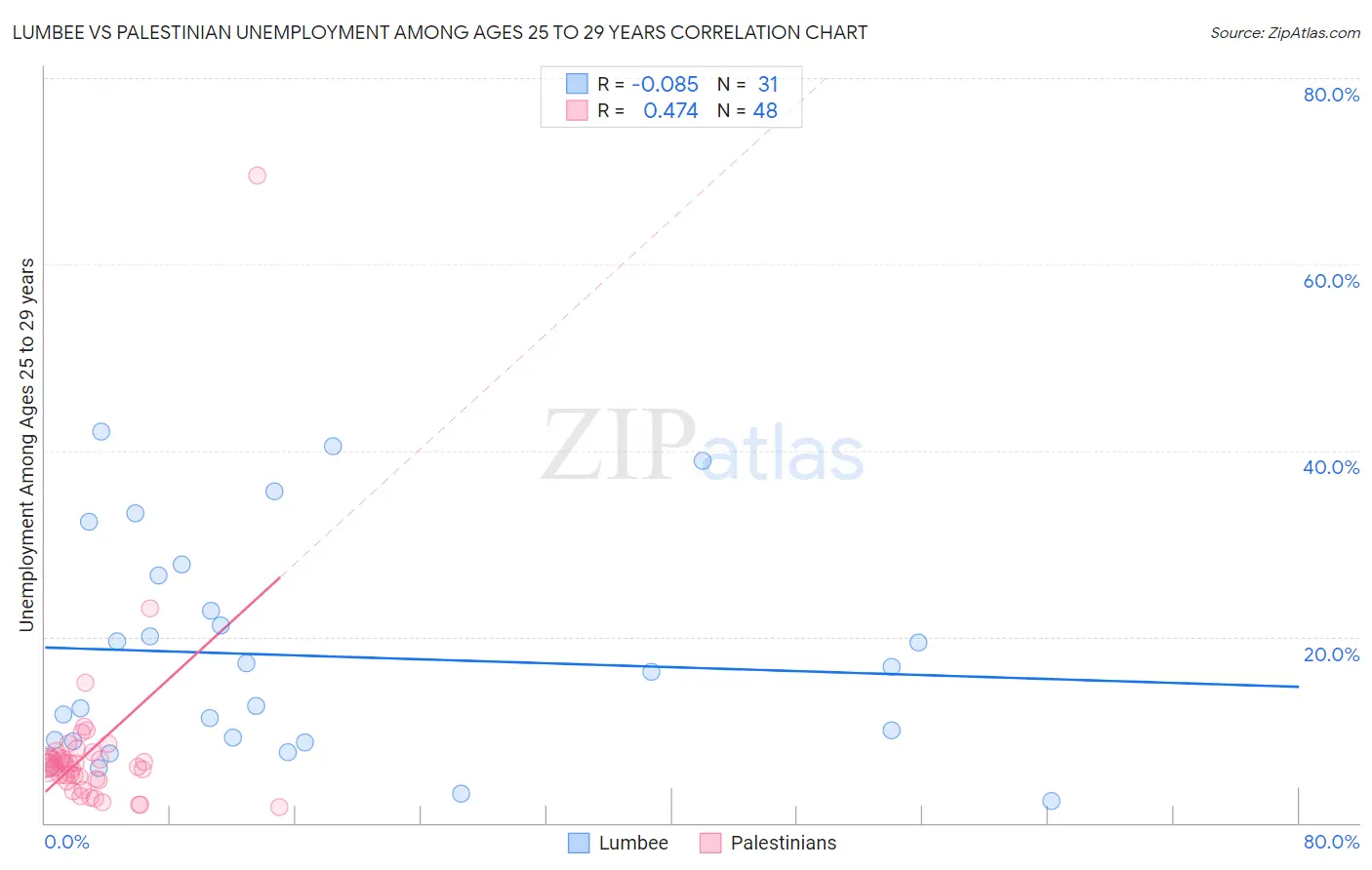 Lumbee vs Palestinian Unemployment Among Ages 25 to 29 years