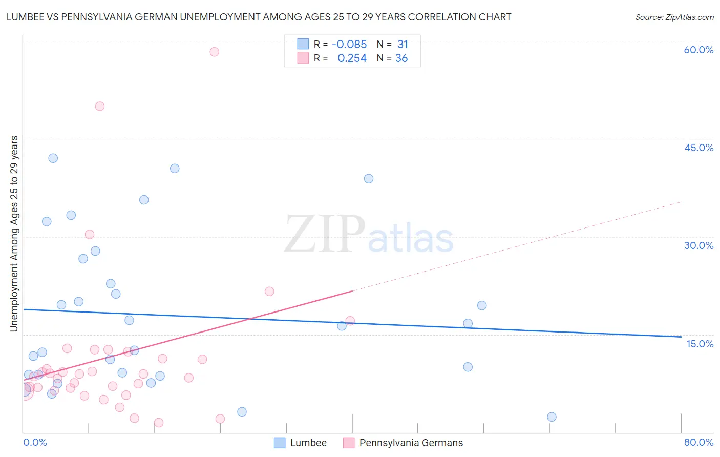 Lumbee vs Pennsylvania German Unemployment Among Ages 25 to 29 years