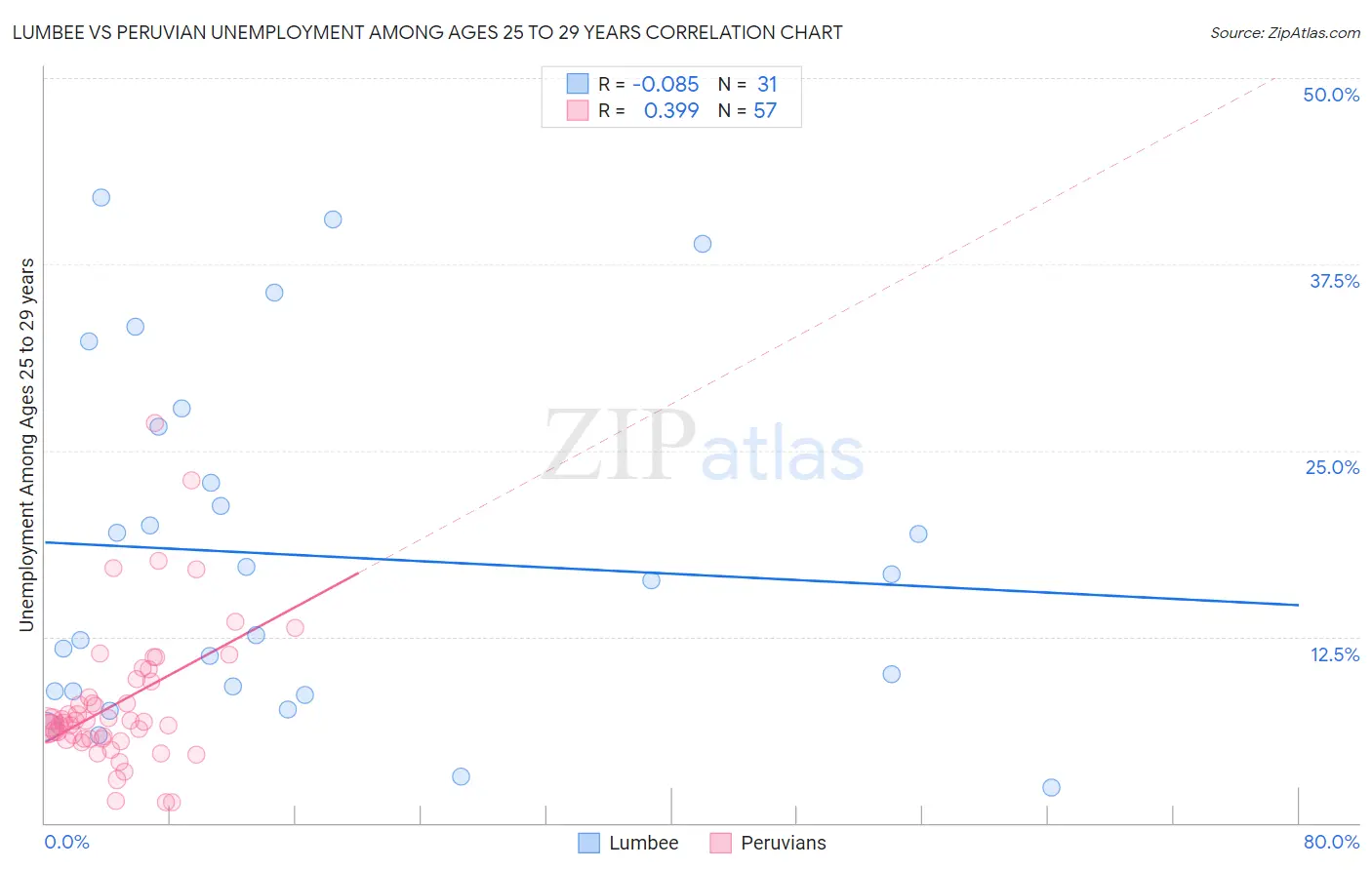 Lumbee vs Peruvian Unemployment Among Ages 25 to 29 years