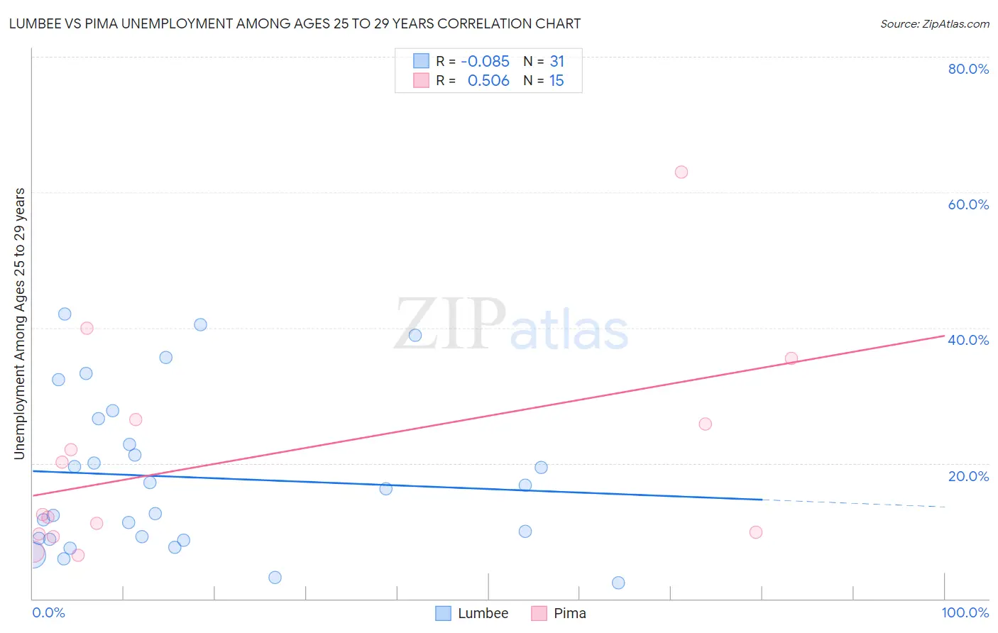 Lumbee vs Pima Unemployment Among Ages 25 to 29 years