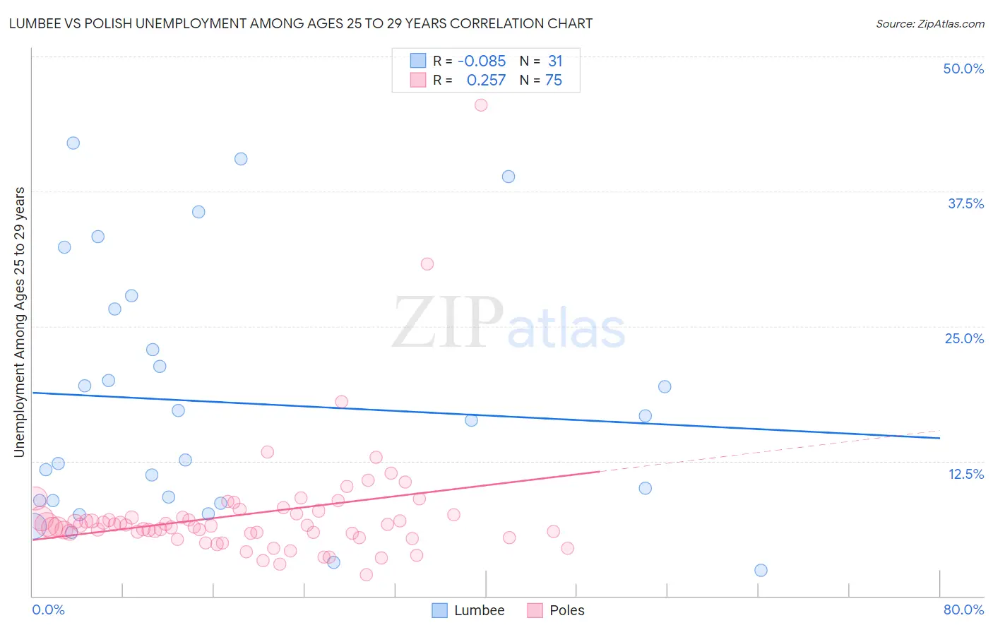 Lumbee vs Polish Unemployment Among Ages 25 to 29 years