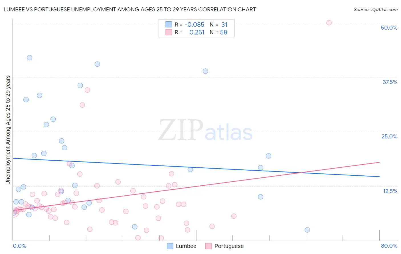 Lumbee vs Portuguese Unemployment Among Ages 25 to 29 years