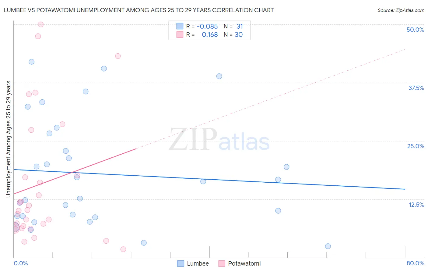 Lumbee vs Potawatomi Unemployment Among Ages 25 to 29 years
