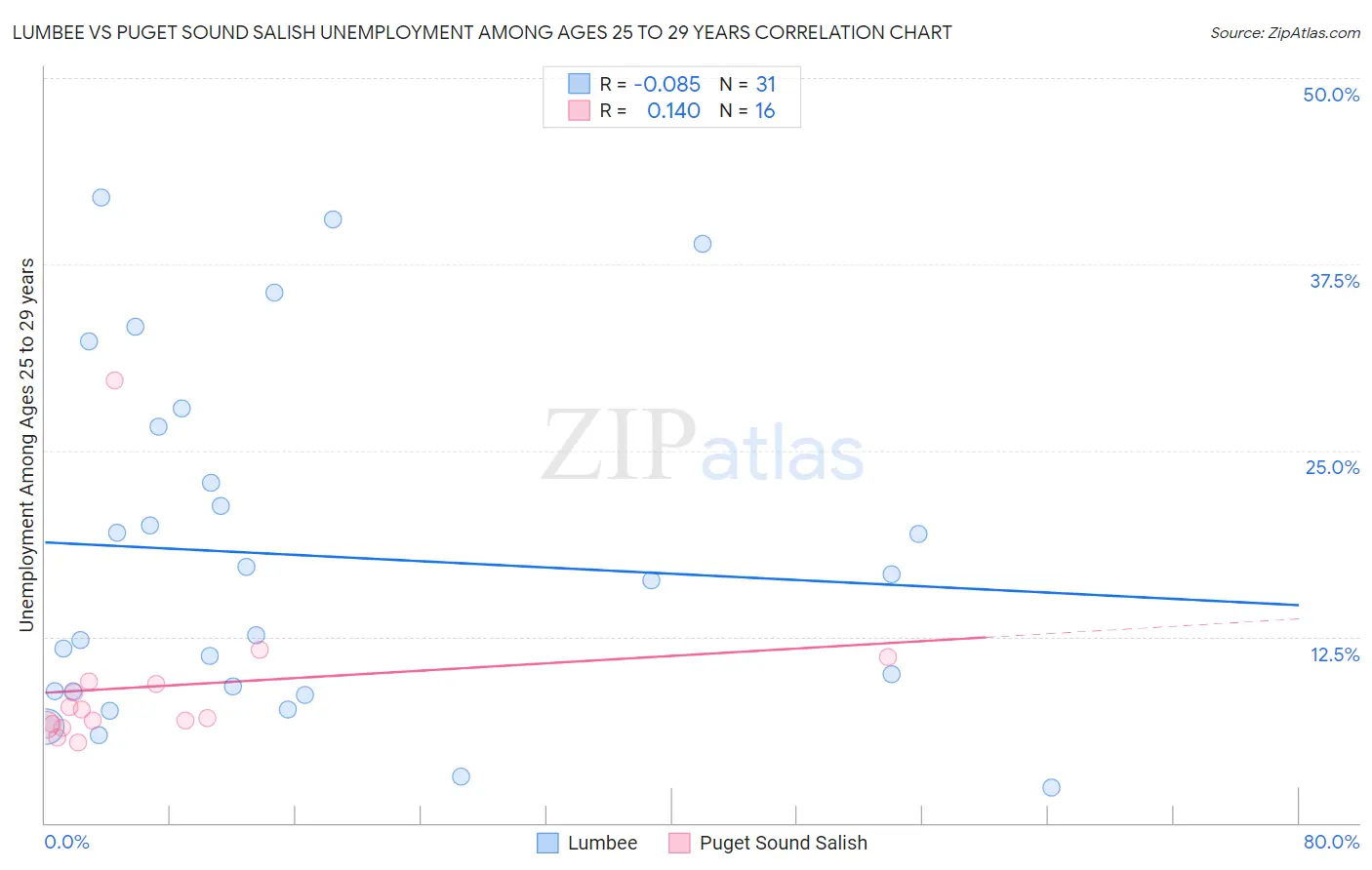 Lumbee vs Puget Sound Salish Unemployment Among Ages 25 to 29 years