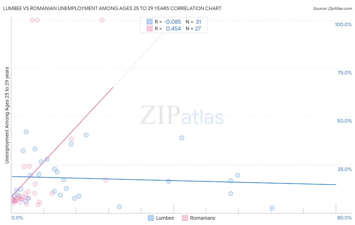 Lumbee vs Romanian Unemployment Among Ages 25 to 29 years
