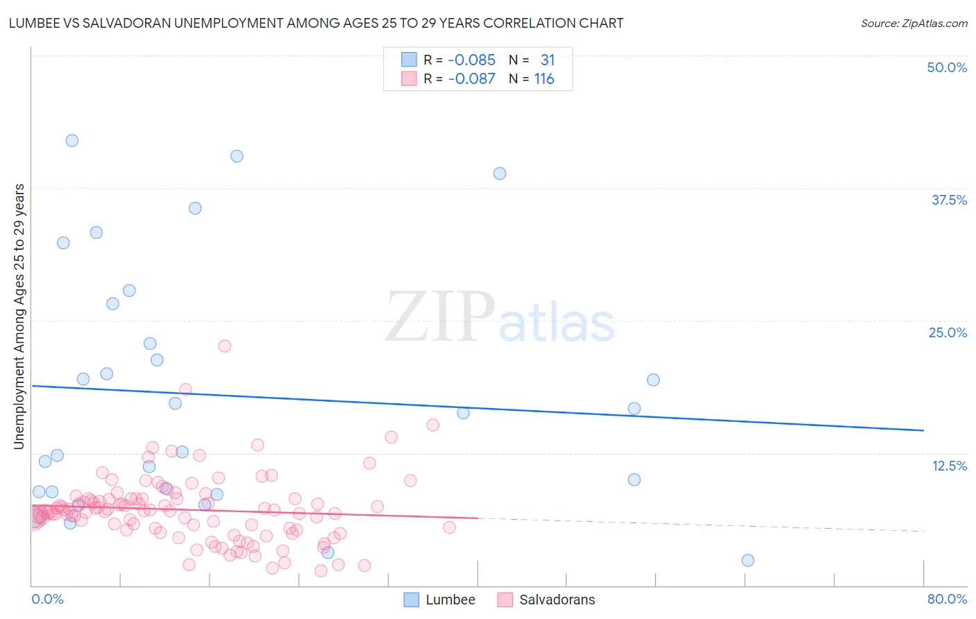 Lumbee vs Salvadoran Unemployment Among Ages 25 to 29 years
