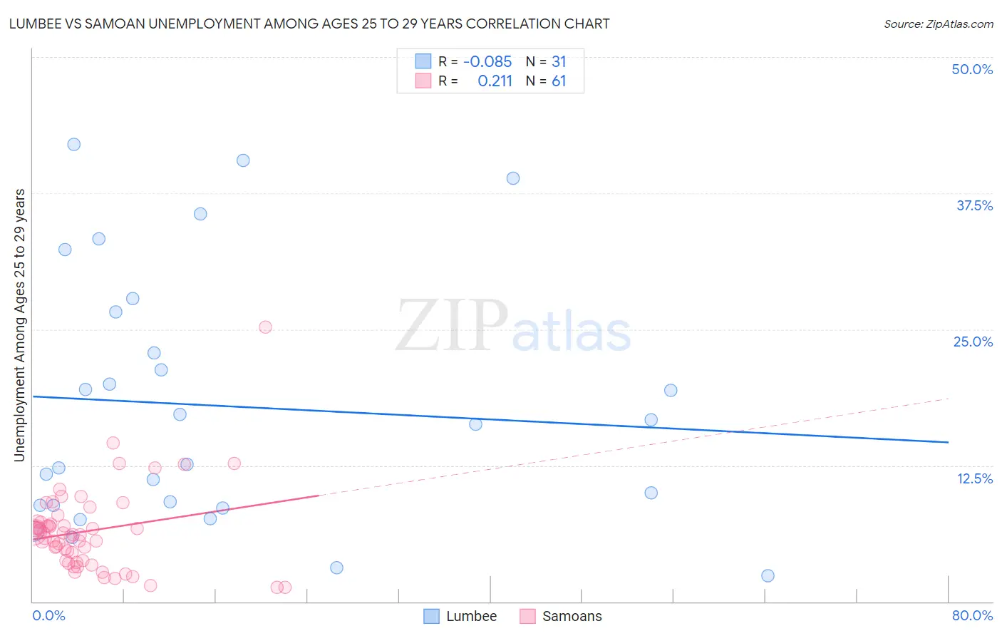 Lumbee vs Samoan Unemployment Among Ages 25 to 29 years