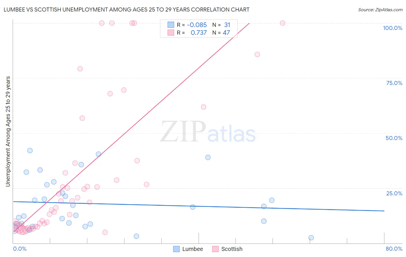 Lumbee vs Scottish Unemployment Among Ages 25 to 29 years