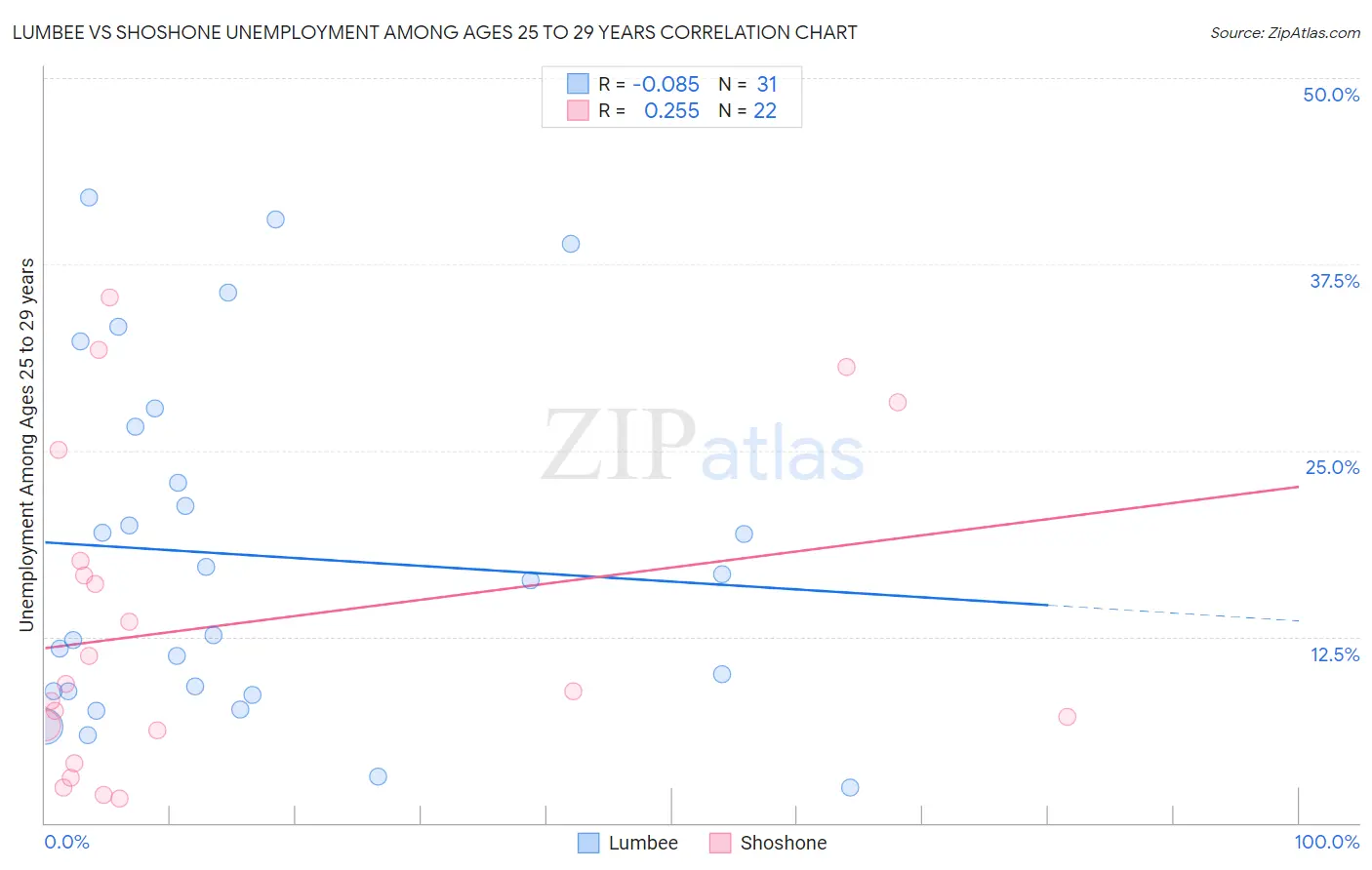 Lumbee vs Shoshone Unemployment Among Ages 25 to 29 years
