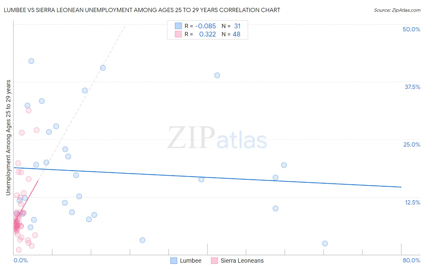 Lumbee vs Sierra Leonean Unemployment Among Ages 25 to 29 years