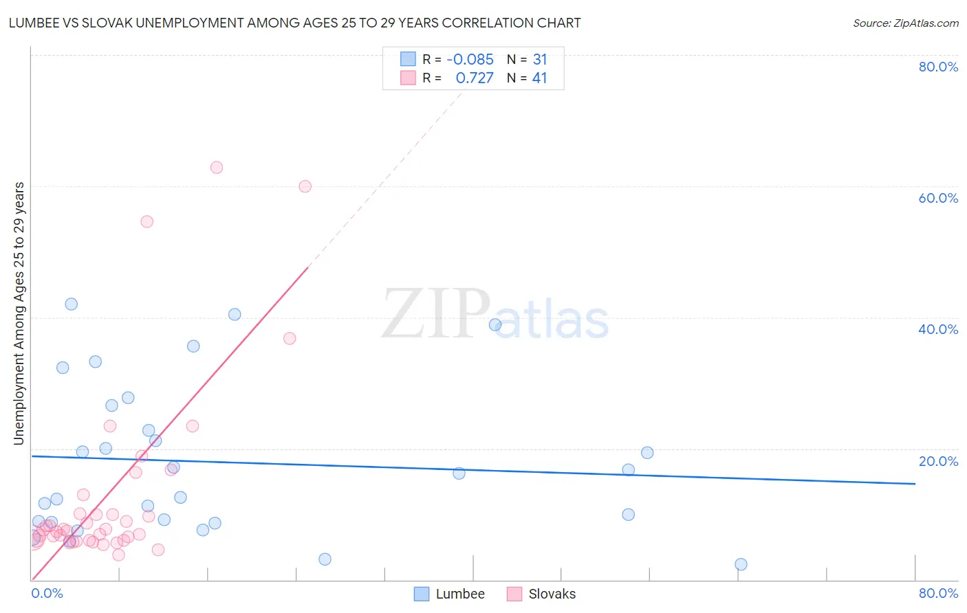 Lumbee vs Slovak Unemployment Among Ages 25 to 29 years
