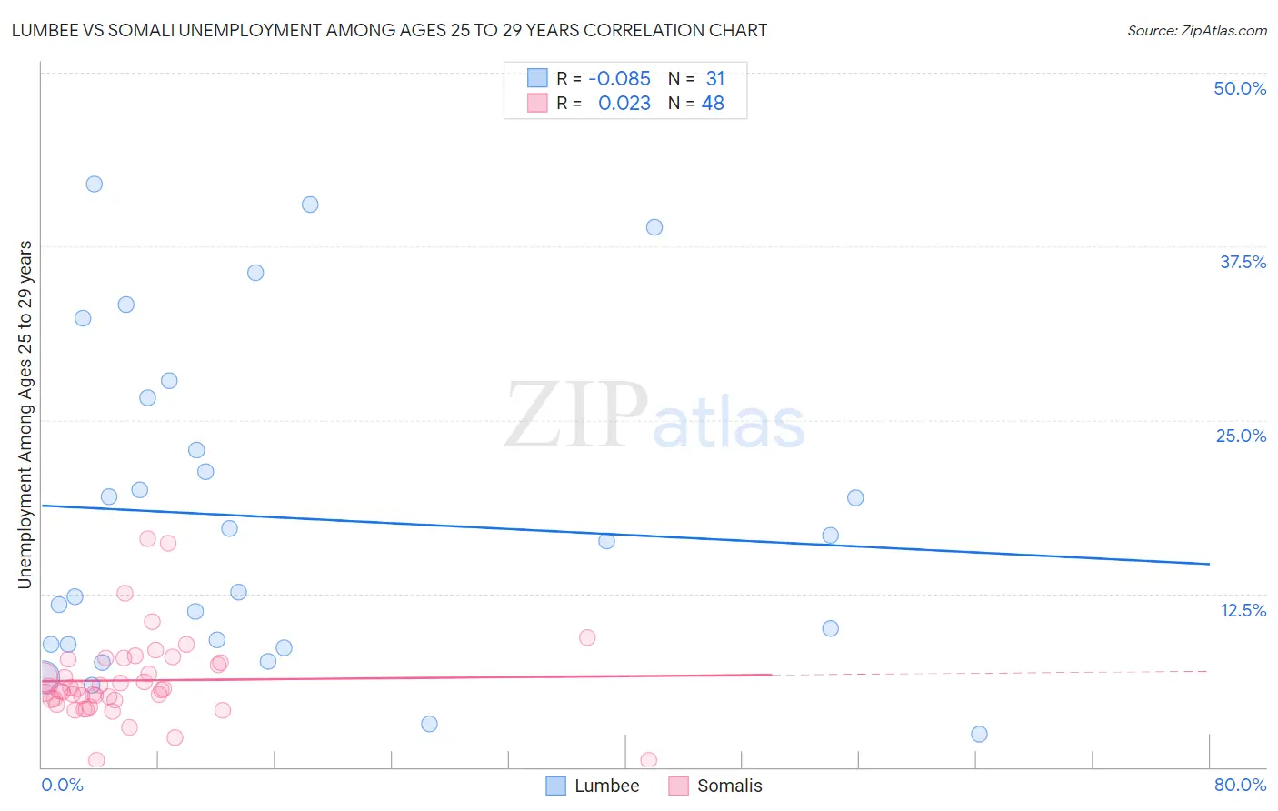 Lumbee vs Somali Unemployment Among Ages 25 to 29 years