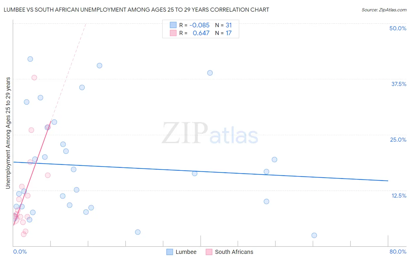 Lumbee vs South African Unemployment Among Ages 25 to 29 years