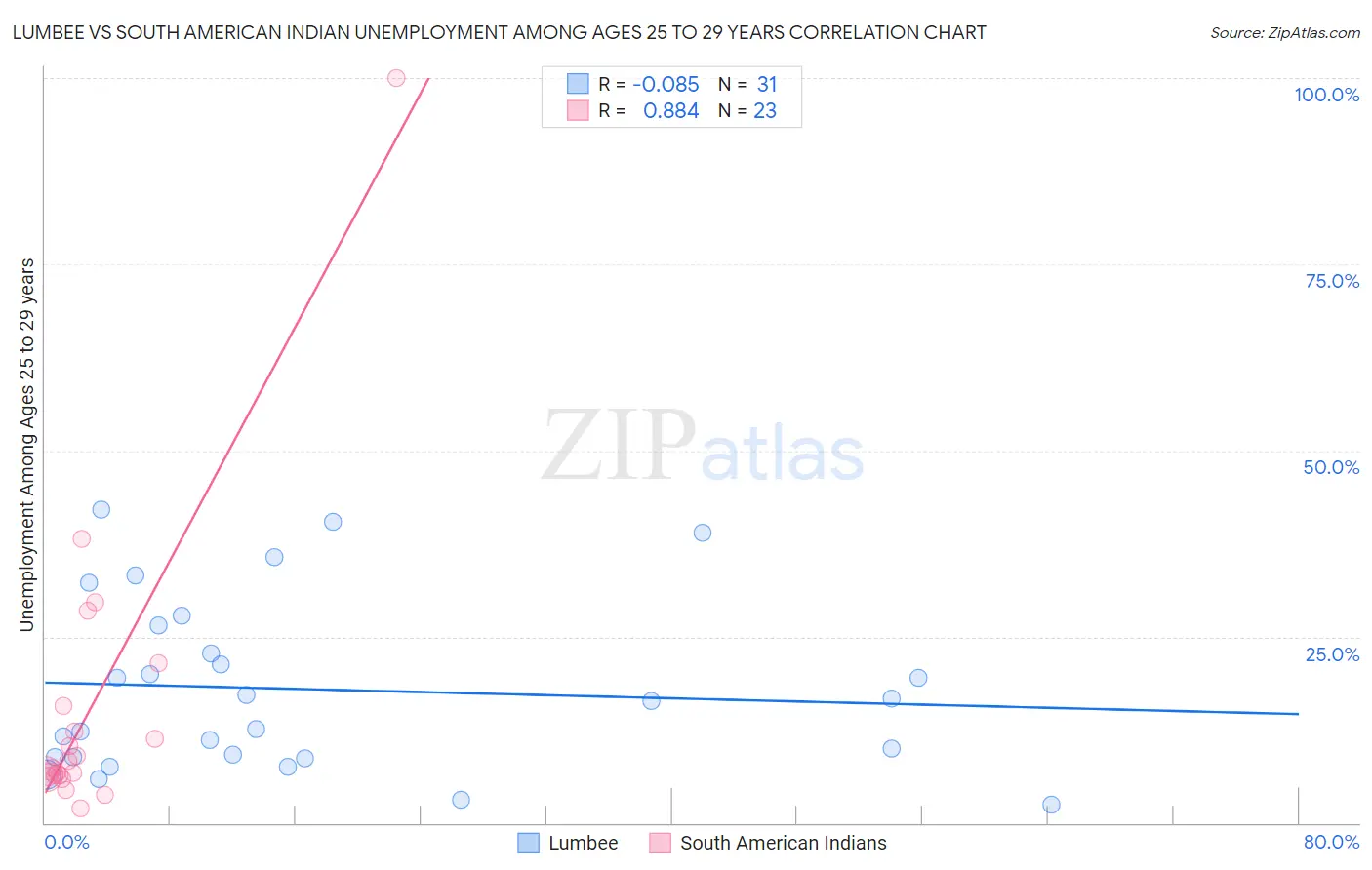 Lumbee vs South American Indian Unemployment Among Ages 25 to 29 years