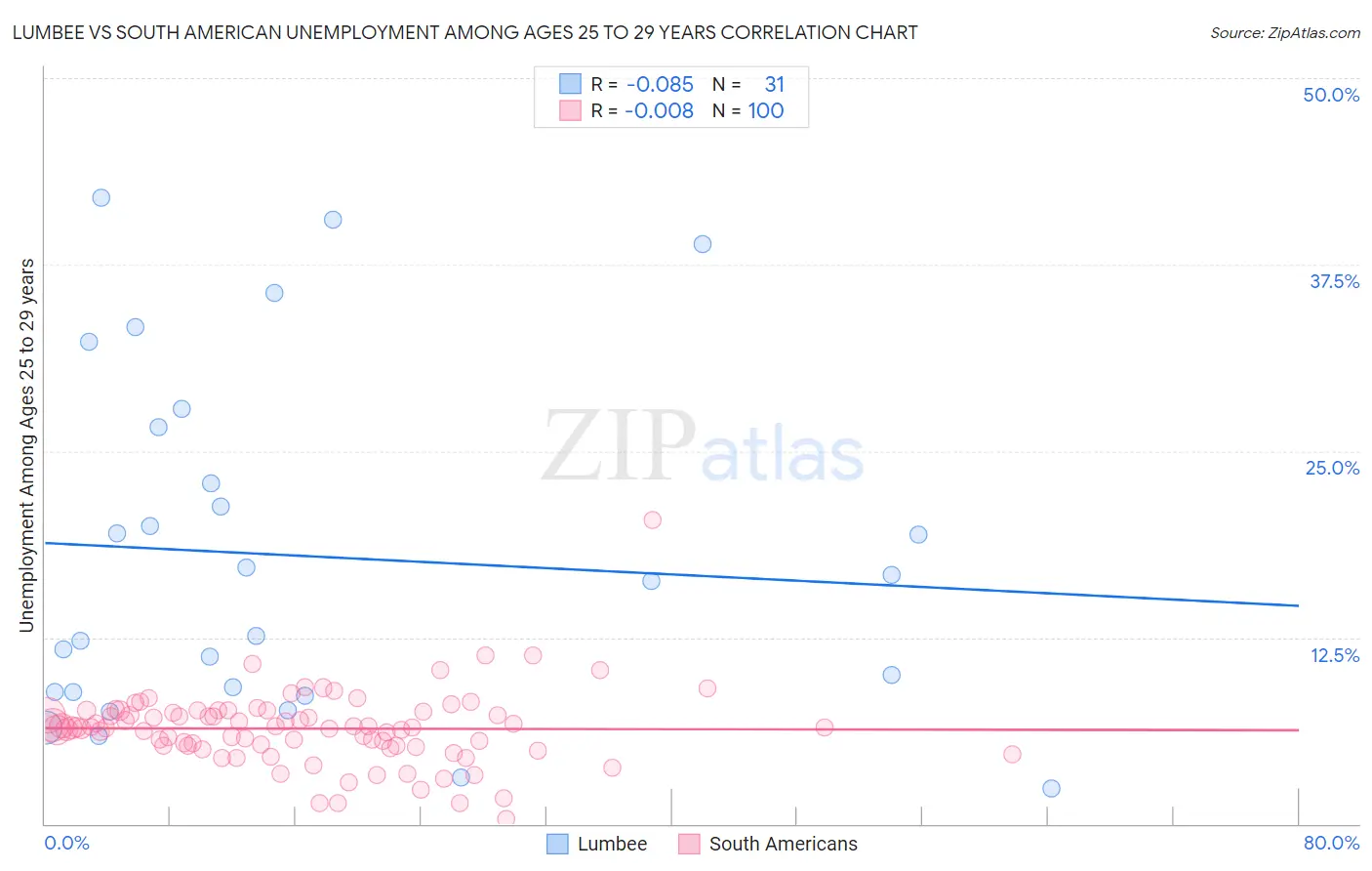 Lumbee vs South American Unemployment Among Ages 25 to 29 years