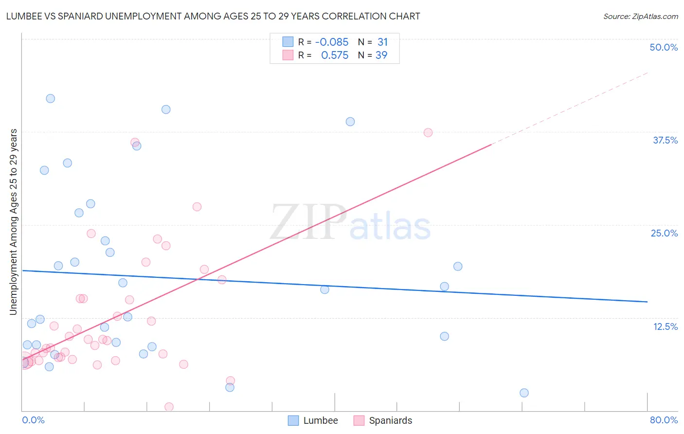 Lumbee vs Spaniard Unemployment Among Ages 25 to 29 years