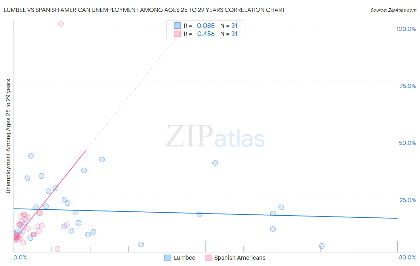 Lumbee vs Spanish American Unemployment Among Ages 25 to 29 years