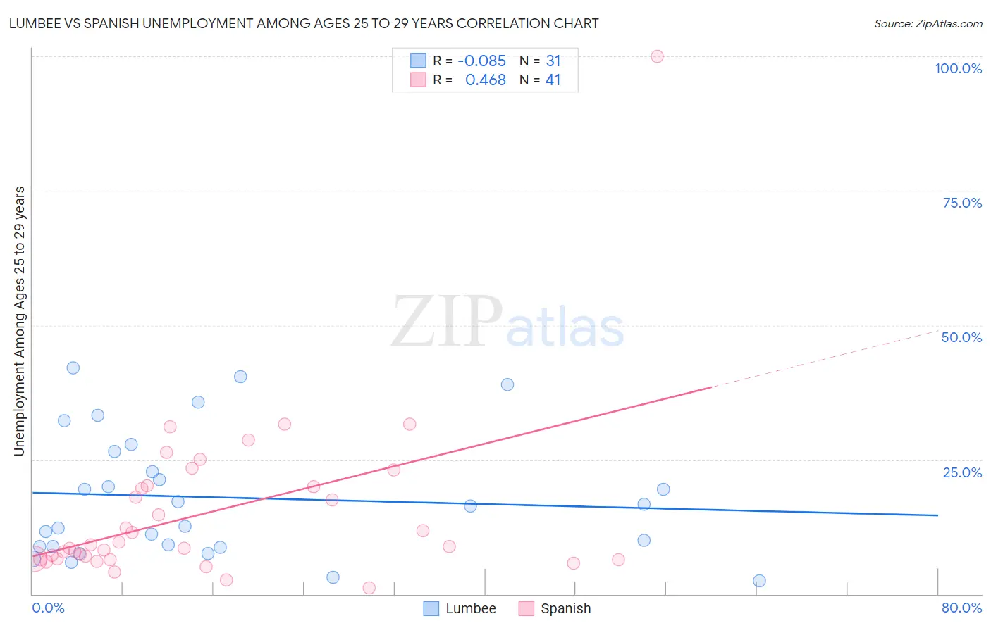 Lumbee vs Spanish Unemployment Among Ages 25 to 29 years