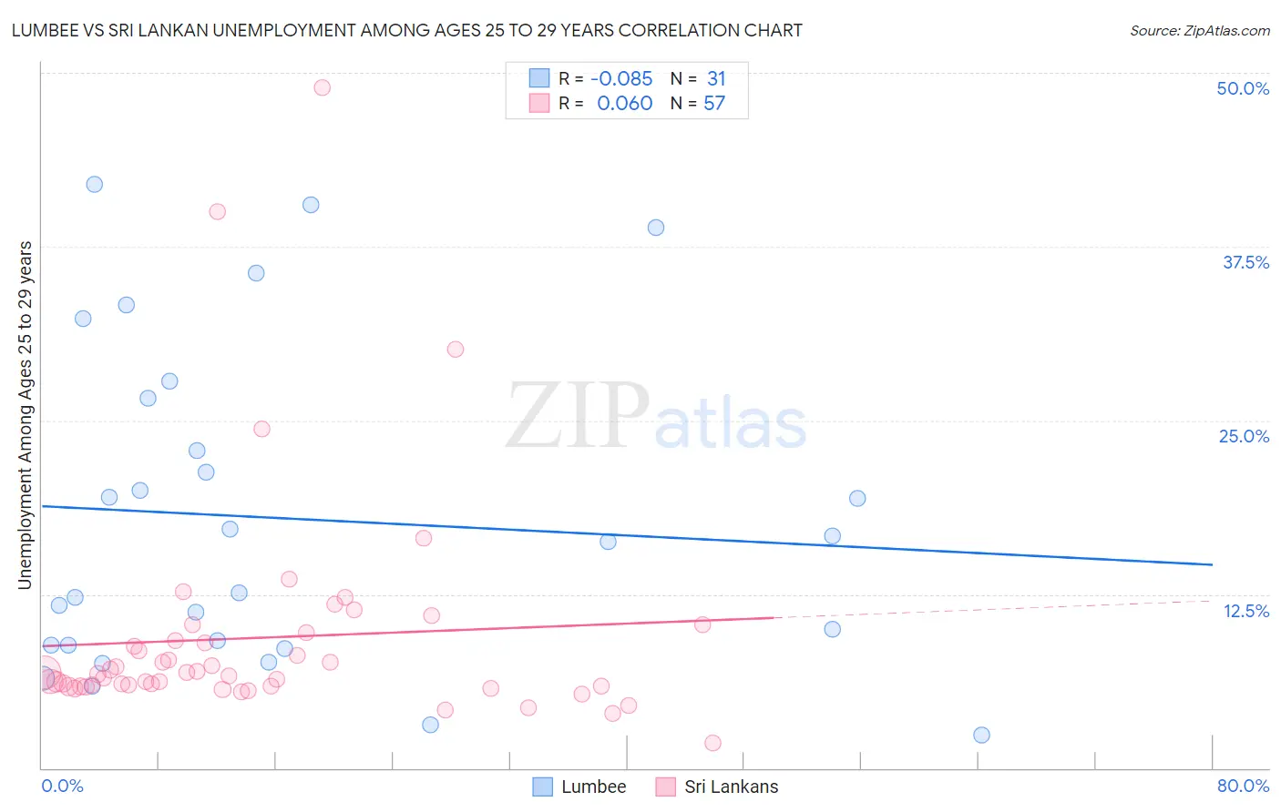 Lumbee vs Sri Lankan Unemployment Among Ages 25 to 29 years