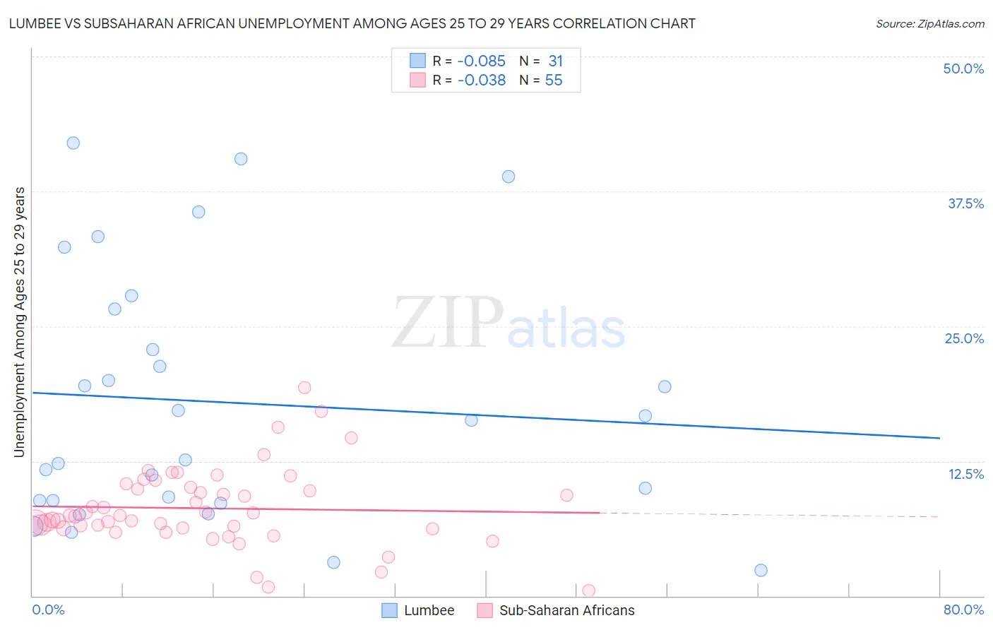 Lumbee vs Subsaharan African Unemployment Among Ages 25 to 29 years