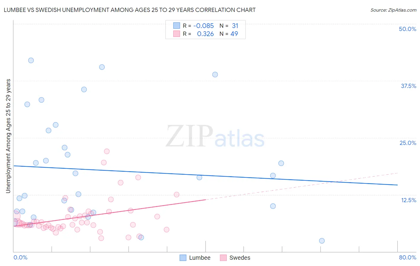 Lumbee vs Swedish Unemployment Among Ages 25 to 29 years