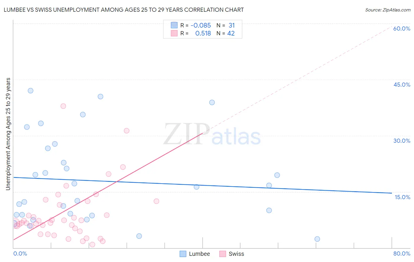 Lumbee vs Swiss Unemployment Among Ages 25 to 29 years