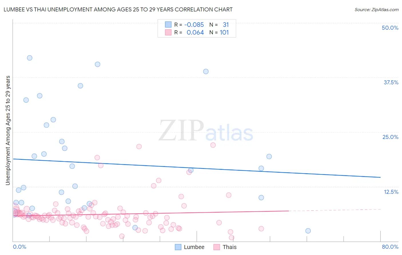 Lumbee vs Thai Unemployment Among Ages 25 to 29 years