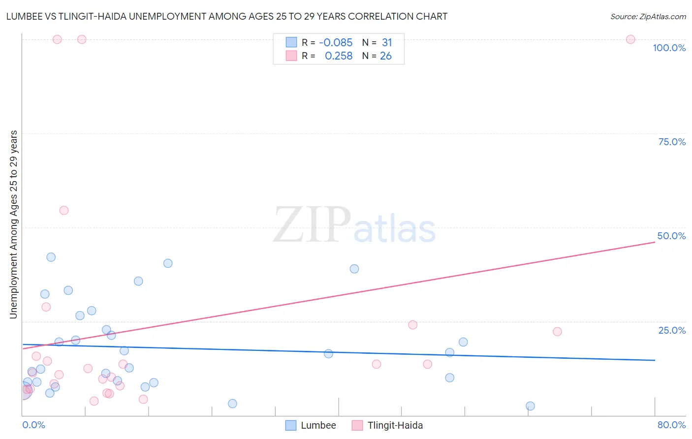 Lumbee vs Tlingit-Haida Unemployment Among Ages 25 to 29 years