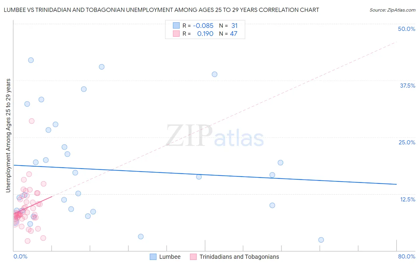 Lumbee vs Trinidadian and Tobagonian Unemployment Among Ages 25 to 29 years