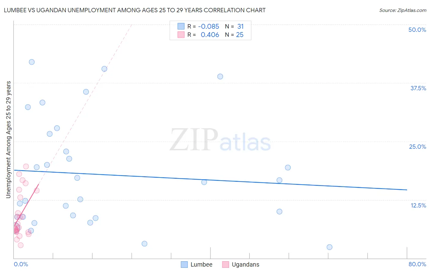 Lumbee vs Ugandan Unemployment Among Ages 25 to 29 years