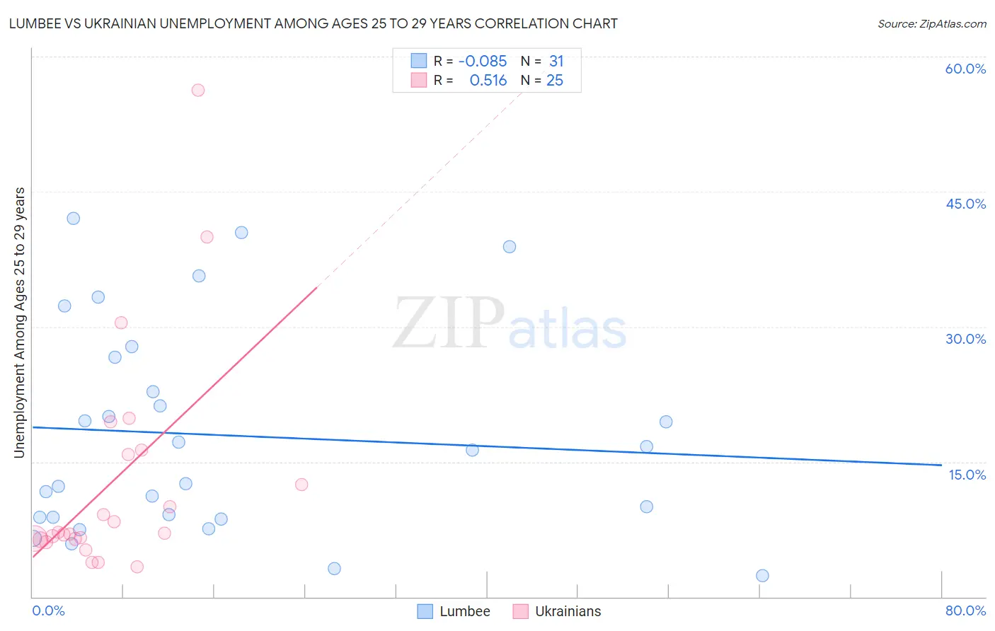 Lumbee vs Ukrainian Unemployment Among Ages 25 to 29 years
