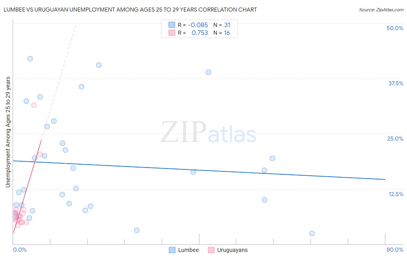 Lumbee vs Uruguayan Unemployment Among Ages 25 to 29 years