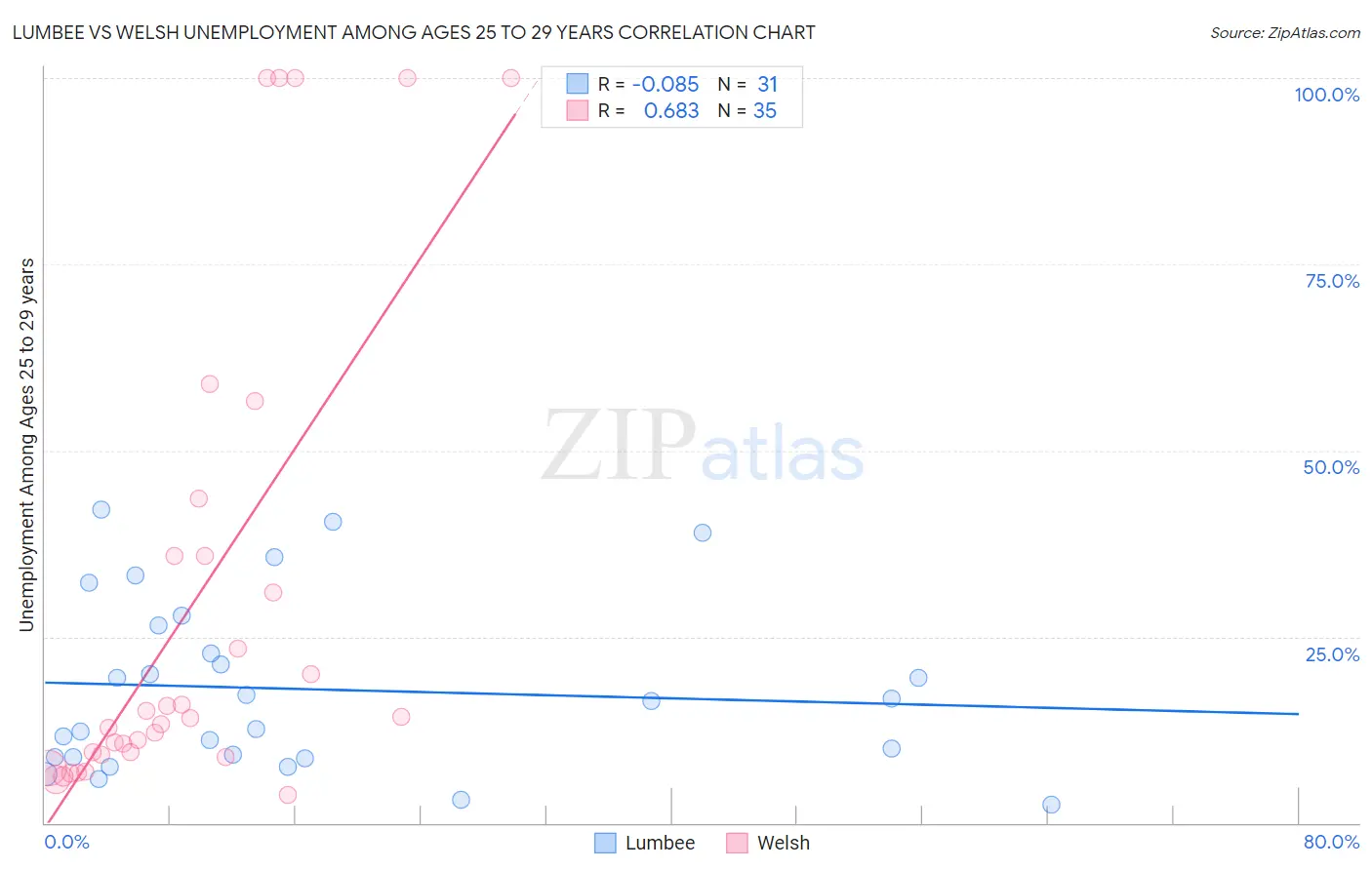 Lumbee vs Welsh Unemployment Among Ages 25 to 29 years