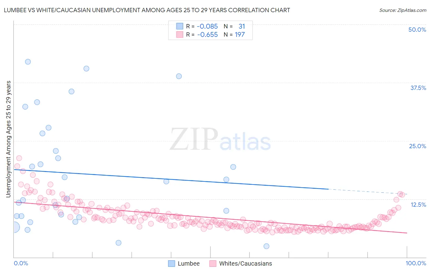 Lumbee vs White/Caucasian Unemployment Among Ages 25 to 29 years