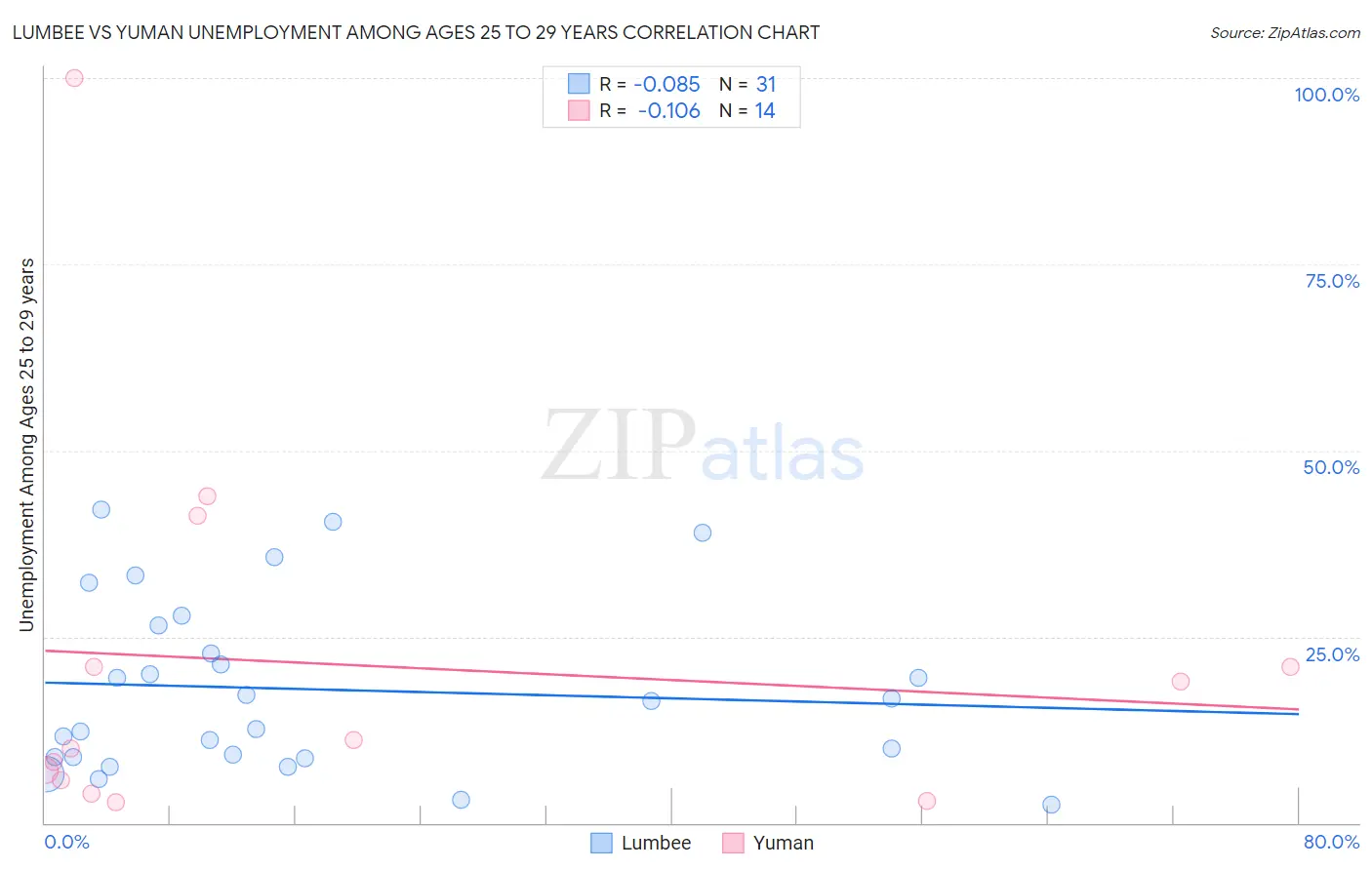 Lumbee vs Yuman Unemployment Among Ages 25 to 29 years