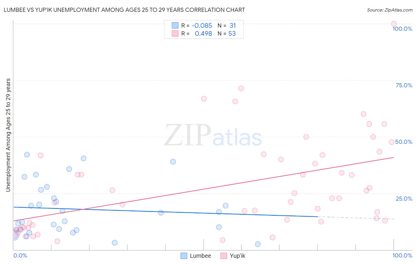 Lumbee vs Yup'ik Unemployment Among Ages 25 to 29 years