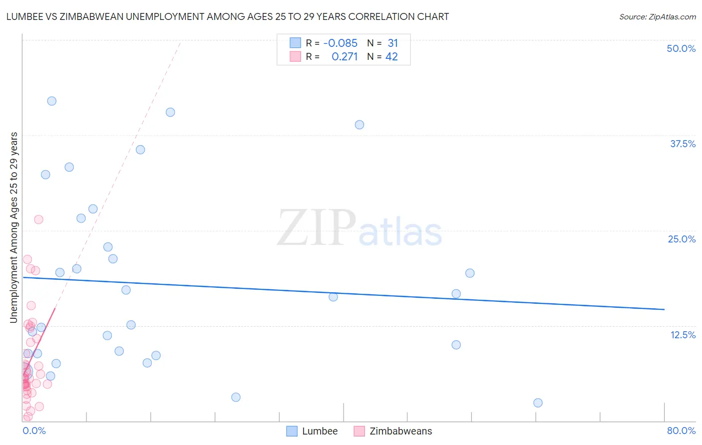 Lumbee vs Zimbabwean Unemployment Among Ages 25 to 29 years