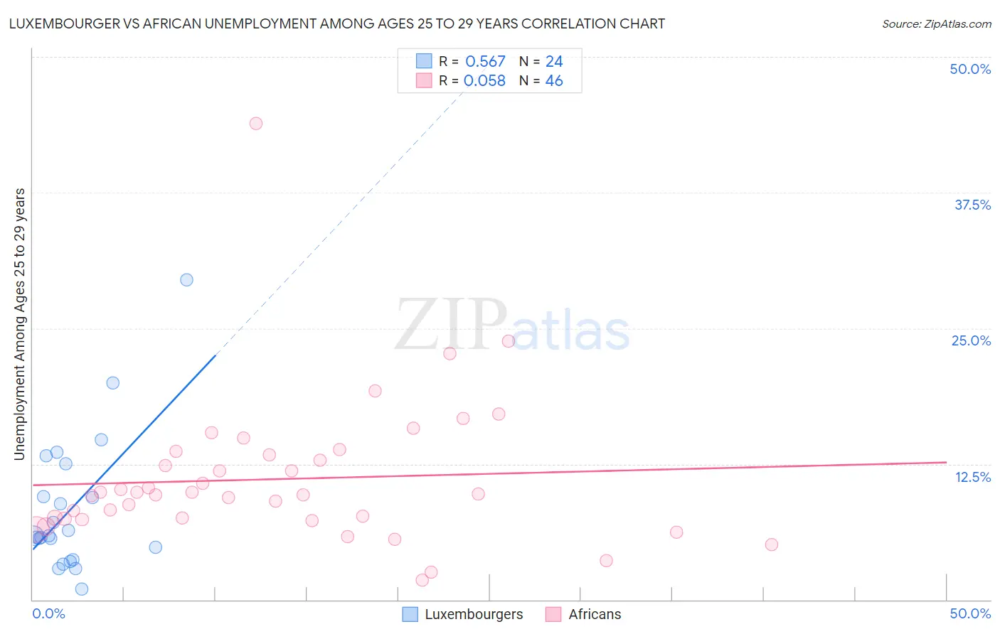 Luxembourger vs African Unemployment Among Ages 25 to 29 years