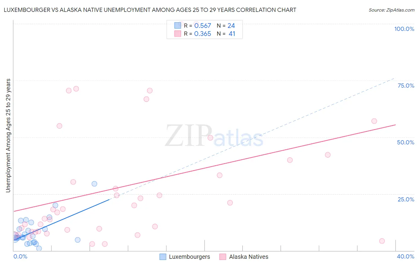Luxembourger vs Alaska Native Unemployment Among Ages 25 to 29 years